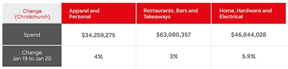 Spend by Store type