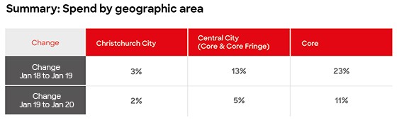 Spend by Geographic Area