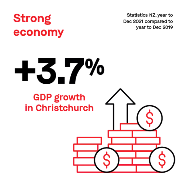 3.7 per cent GDP growth in Chch infographic