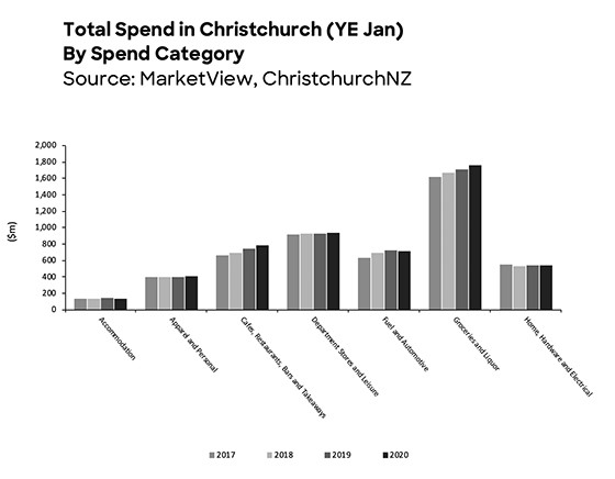 Total Spend by Category