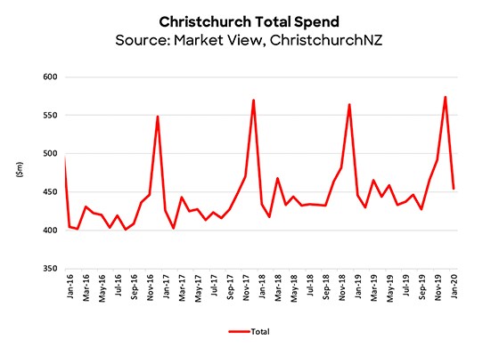 Total Spend